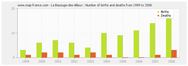 La Bazouge-des-Alleux : Number of births and deaths from 1999 to 2008